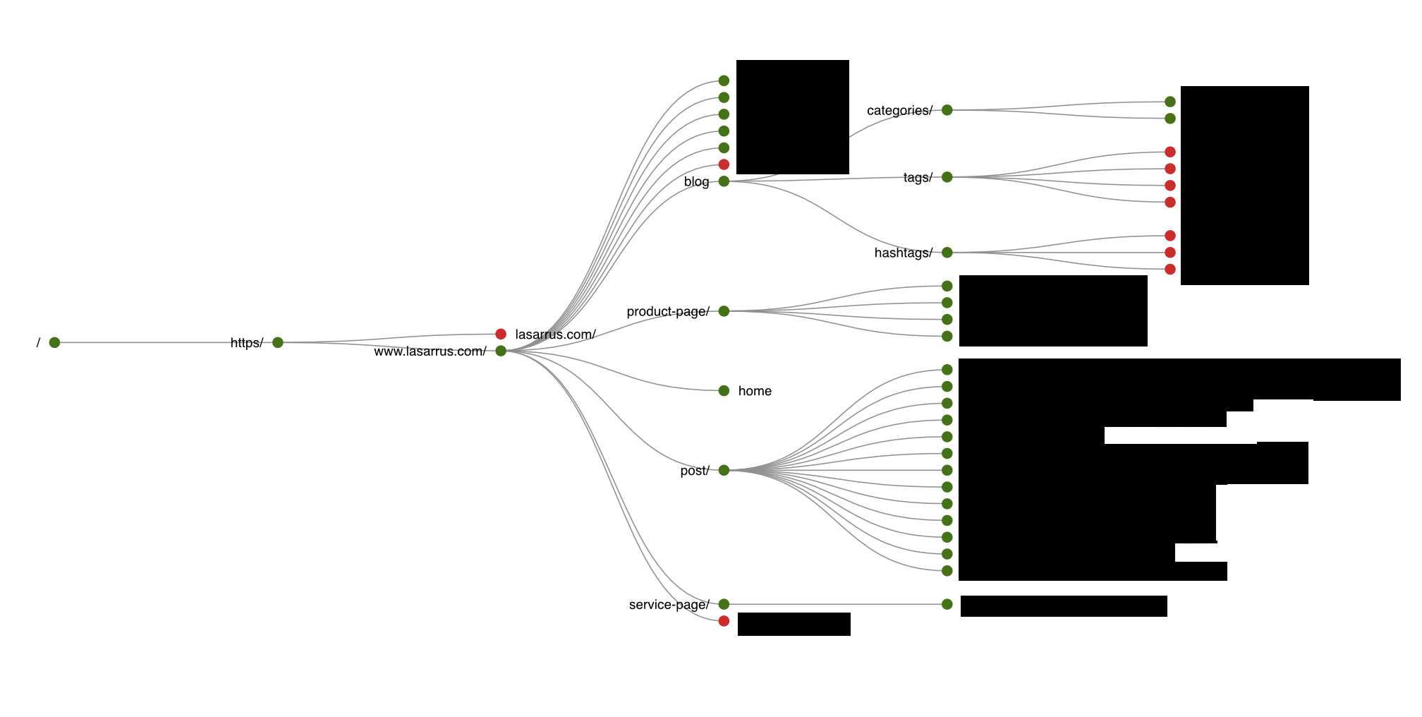 A flowchart showing the directory structure of Lasarrus’ old website, with some URLs blurred for privacy